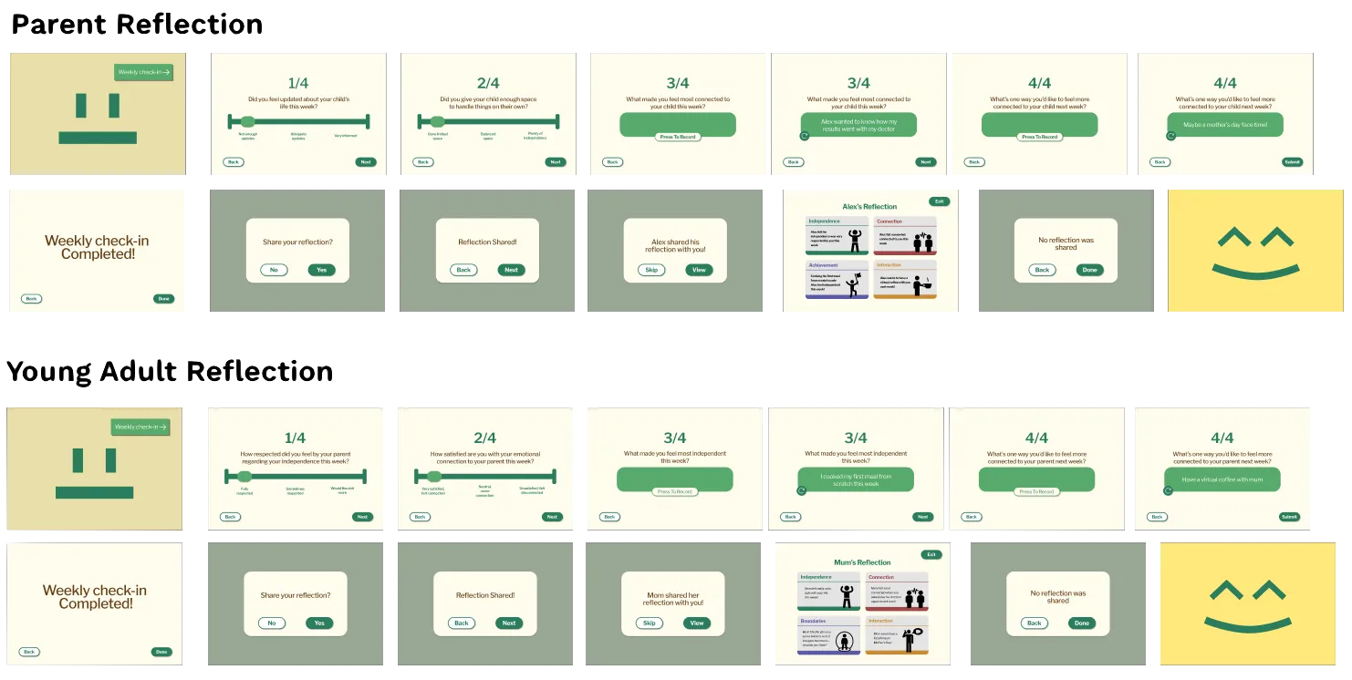 Grid of the final hi-fi Mira screens — home with the Weekly check-in button, the four-step reflection flow with labelled sliders and voice prompts, the completion screen, and the themed reflections summary with icon cards for Independence, Connection, Achievement, and Interaction.